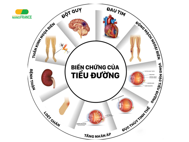 biến chứng của bệnh tiểu đường